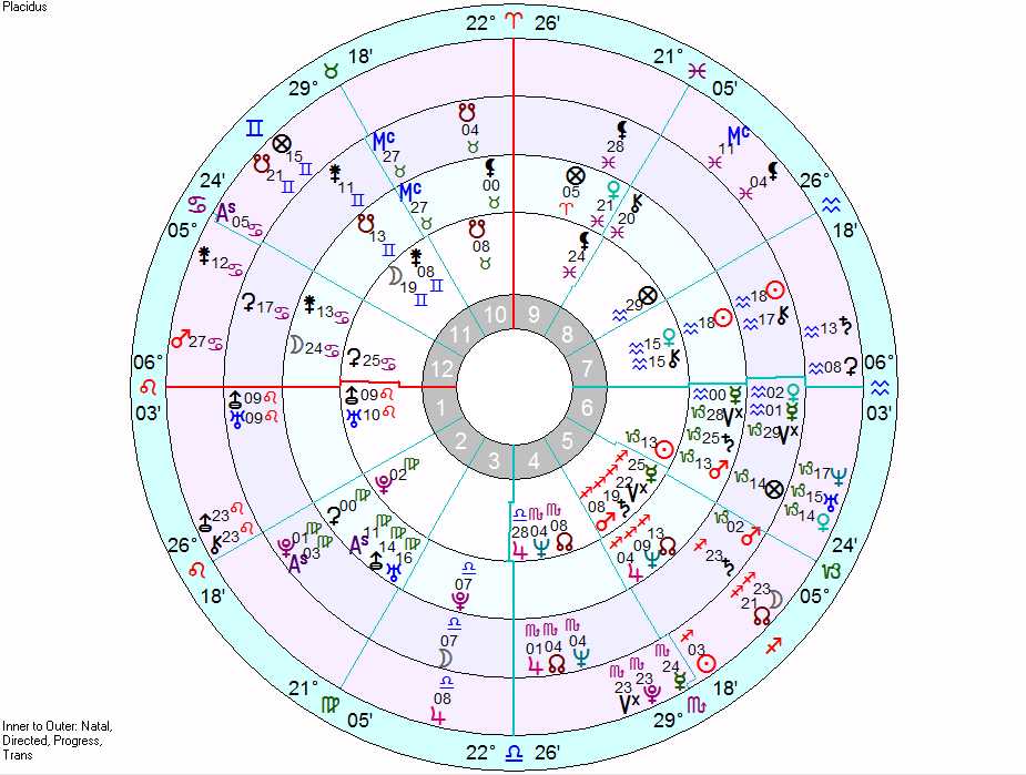 Lottery Astrology Chart